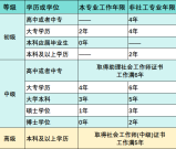 初中学历能考社工证吗「报考学历要求+替代方案」