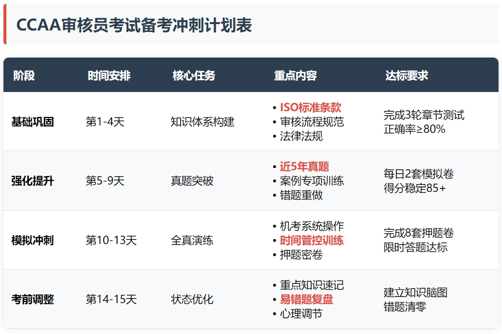 1-CCAA审核员考试备考冲刺计划表.jpg