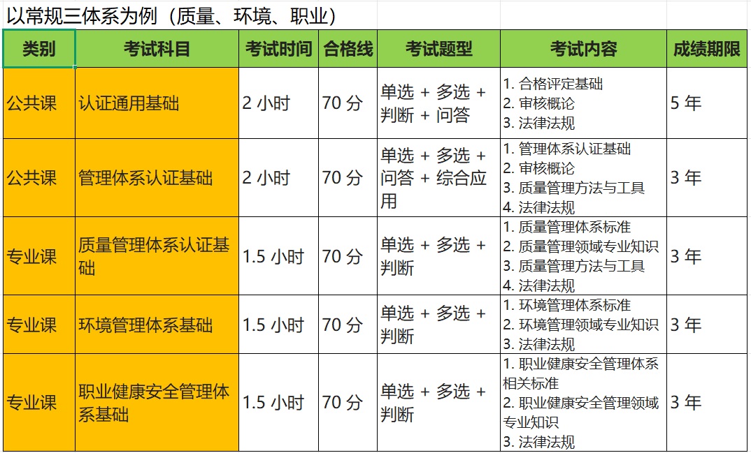 考试科目、题型、时长、有效期、合格标准.jpg
