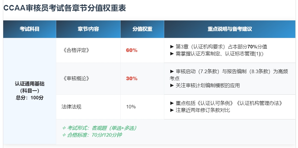 1-CCAA审核员科目一考试各章节分值权重表.jpg