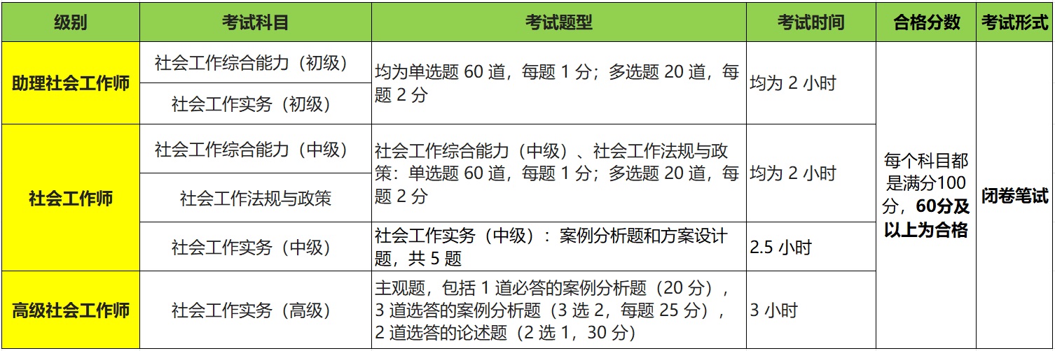 社工考试科目、题型、时长、合格分数、考试形式.jpg