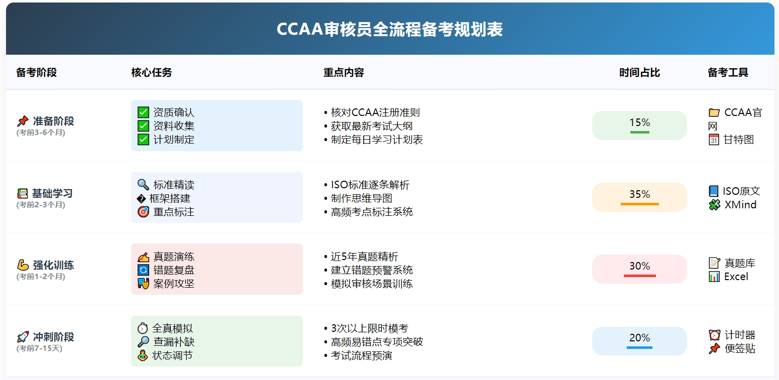 1-CCAA审核员考试全流程备考规划.jpg