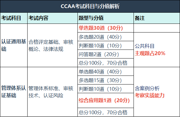 1-CCAA考试科目与分值解析.png