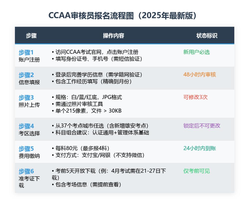 1-CCAA审核员报考流程图.jpg