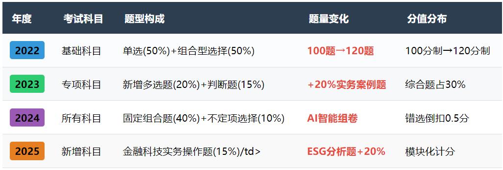 1-2022-2025年证券考试题型变化趋势.jpg