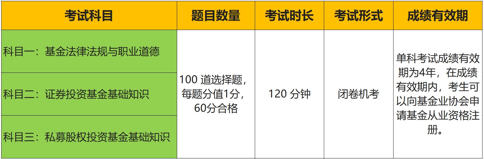 基金考试科目、时长、有效期、题型、考试形式.jpg