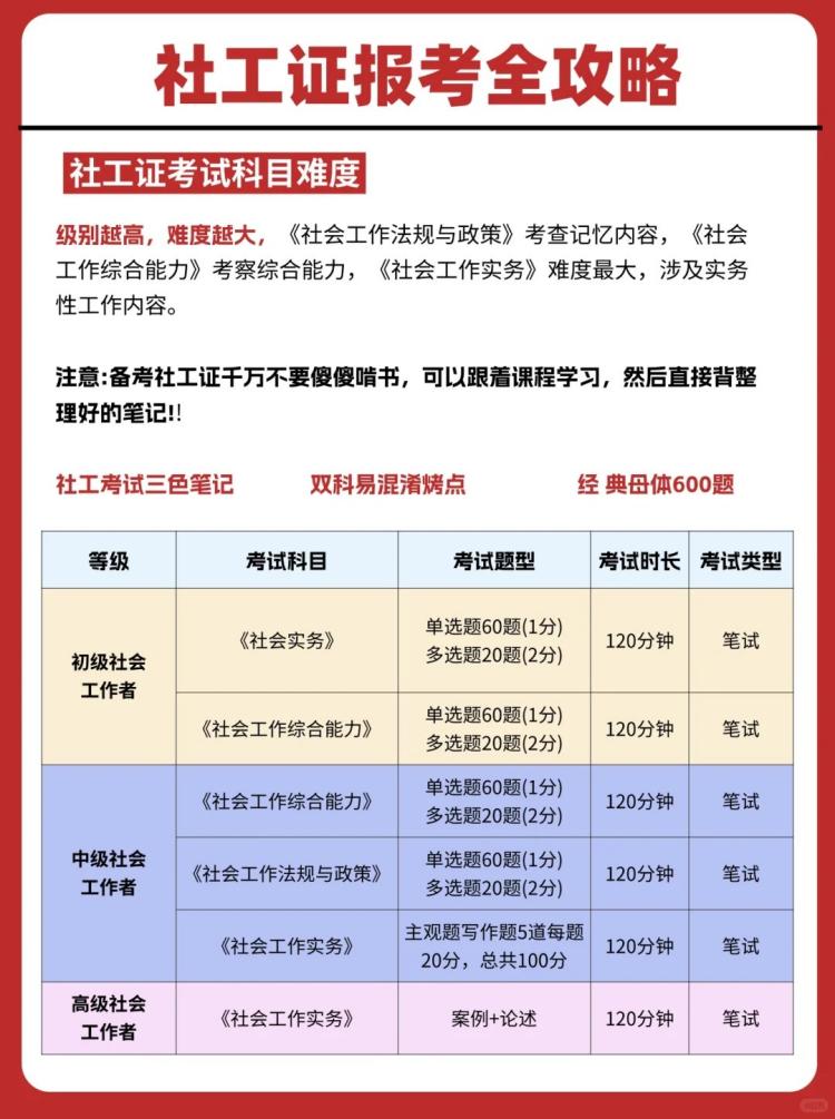 社工证报考科目.jpg