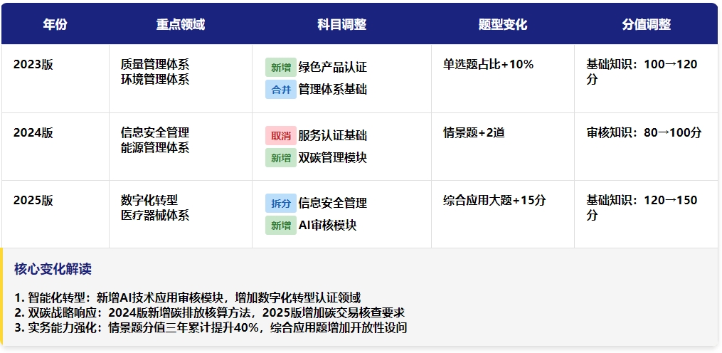 1-核心考试大纲变化解读.jpg 1-核心考试大纲变化解读.jpg